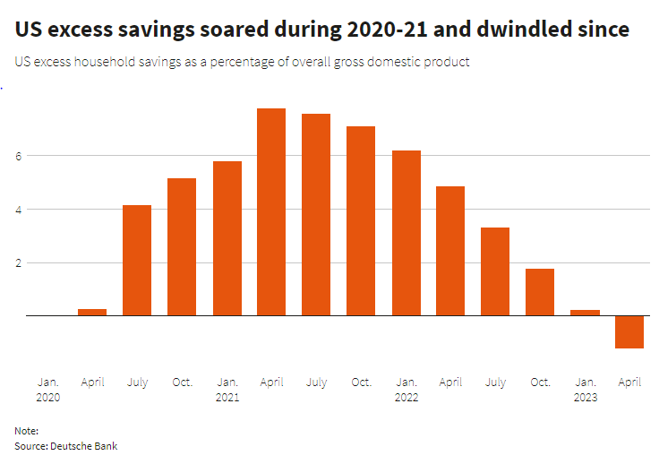超额储蓄减少或致全球经济软着陆希望破灭 政府债券将成“香饽饽”？