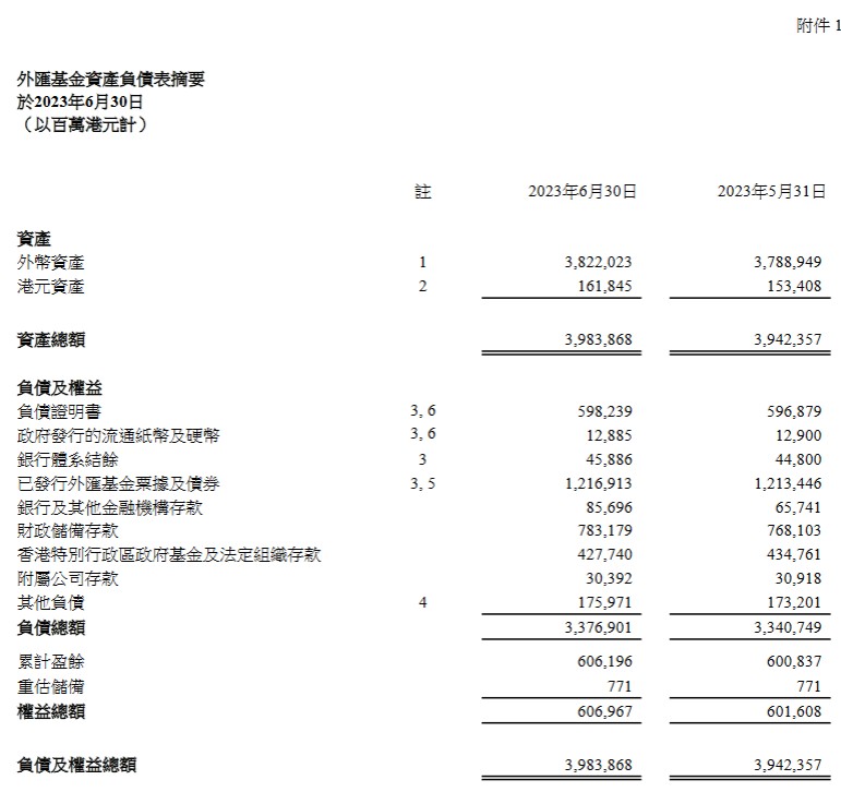香港截至6月底外汇基金总资产约为3.98万亿港元 较5月底增加415亿港元