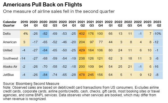 美主要航企机票销量两年多来首次下降 航空旅行热潮已见顶？