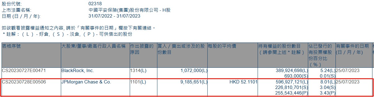 小摩增持中国平安(02318)约918.57万股 每股作价约52.11港元