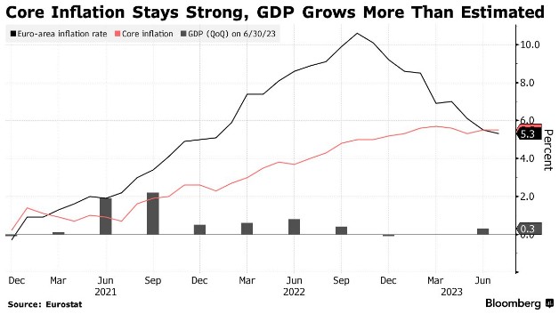 欧元区二季度GDP恢复增长 但核心通胀保持强劲
