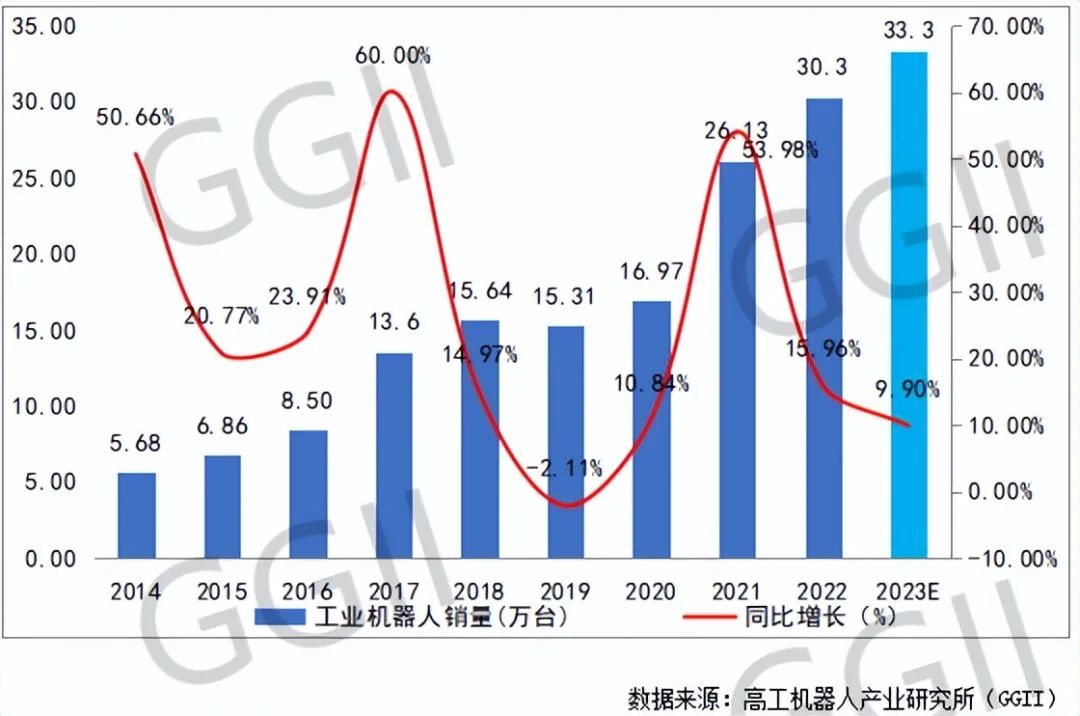 GGII：Q2中国工业机器人销量约7.69万台 同比增长10.24%