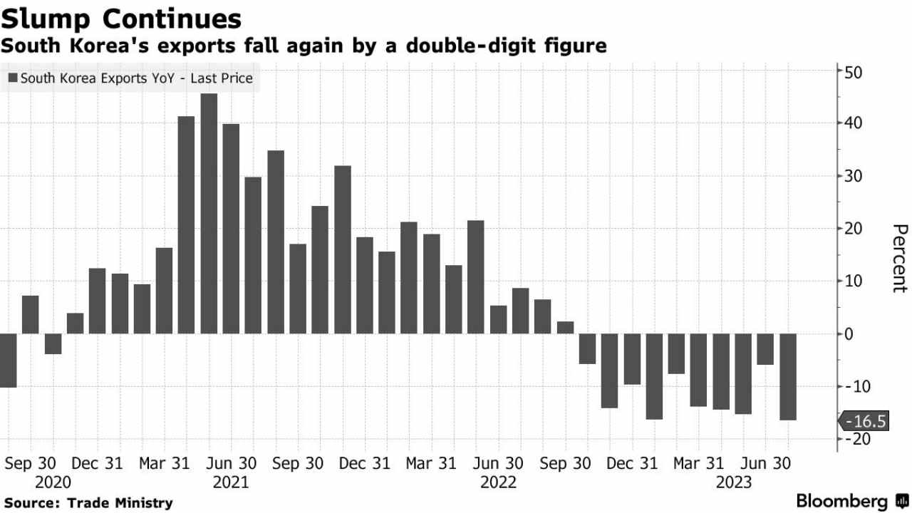 韩国7月份出口持续下滑全球贸易复苏临阵遇阻