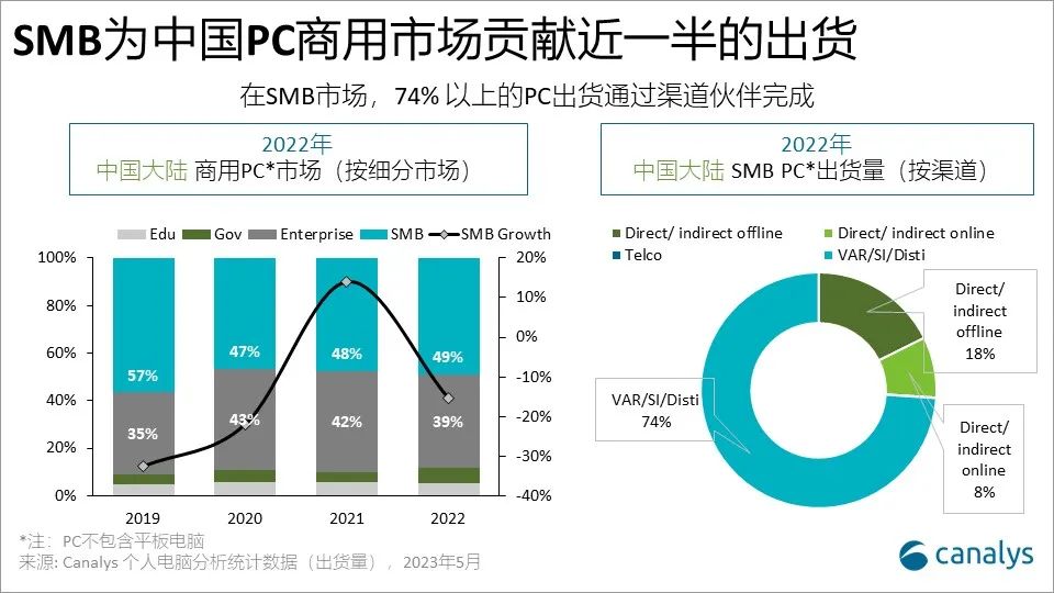 Canalys：SMB为中国PC商用市场贡献近一半的出货