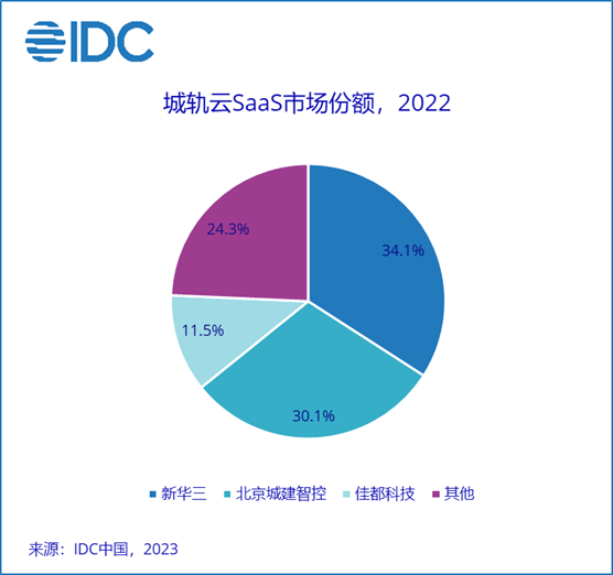 IDC：2022年中国城市轨道交通云整体市场规模为19.2亿元 同比增长50.3%