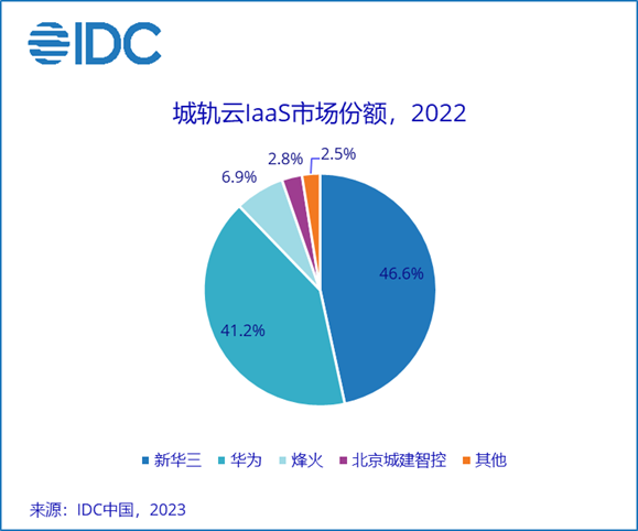 IDC：2022年中国城市轨道交通云整体市场规模为19.2亿元 同比增长50.3%