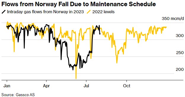 挪威供应降幅超预期 欧洲天然气连续两日上涨