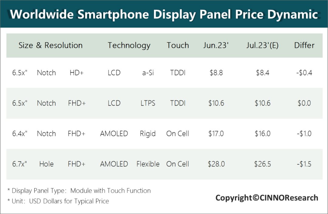 CINNO Research：手机面板传统旺季来临 7月LTPS面板价格率先止跌