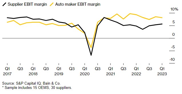 通胀飙升加剧欧洲新困境：汽车零配件供应商成本暴涨、债务翻倍