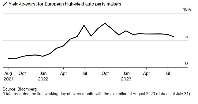 通胀飙升加剧欧洲新困境：汽车零配件供应商成本暴涨、债务翻倍