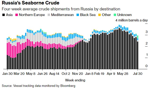 俄罗斯兑现减产承诺 海运原油量降至1月以来最低水平