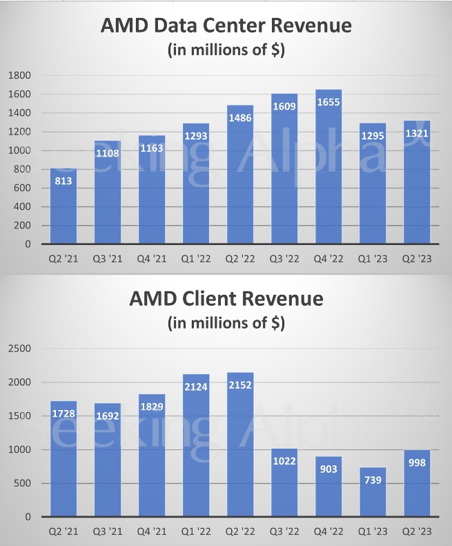 PC回暖、AI“救场”，AMD(AMD.US)Q2营收与盈利超预期