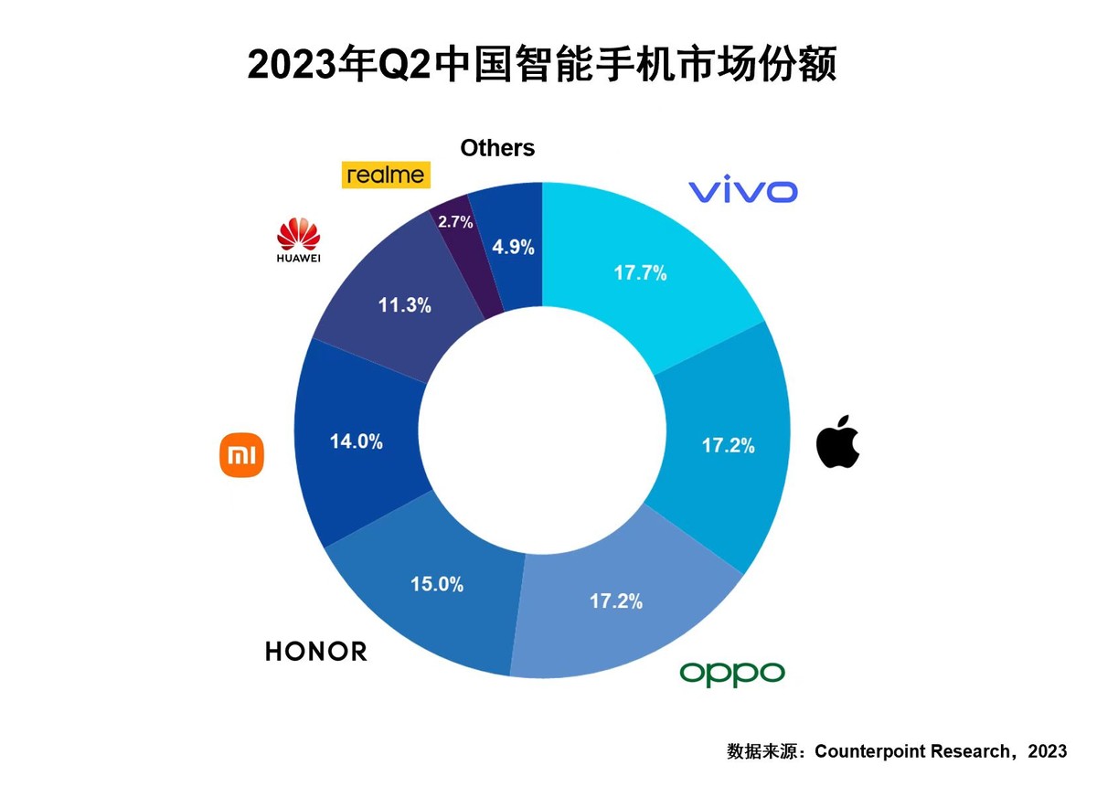 多家机构数据显示：vivo今年二季度手机销量国内第一，“VO荣米”格局稳固