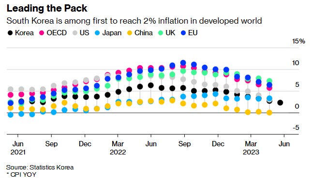 韩国7月通胀率降至两年多来新低 但未来或再度回升