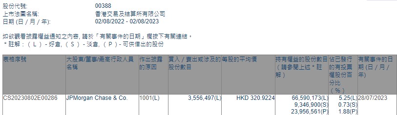 小摩增持香港交易所(00388)约355.65万股 每股作价约320.92港元