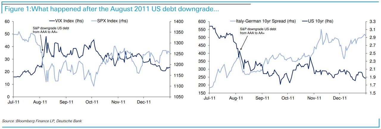 会否重演历史？两图回顾12年前美国信用评级首遭降级时股债两市走势