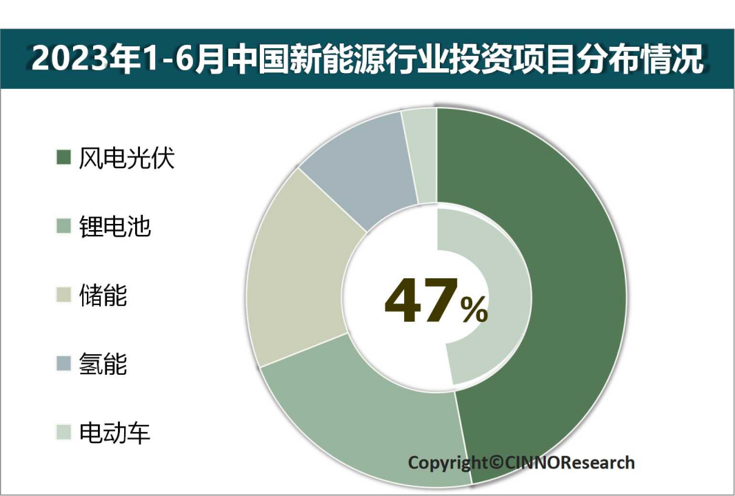 CINNO Research：2023上半年中国新能源项目投资金额高达5.2万亿元