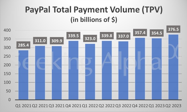 美国经济再勒紧？贷款损失拨备攀升、放贷标准收紧，PayPal(PYPL.US)Q2利润率承压