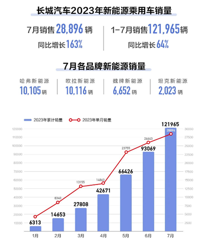 长城7月新能源车销量28896辆 同比增超160%