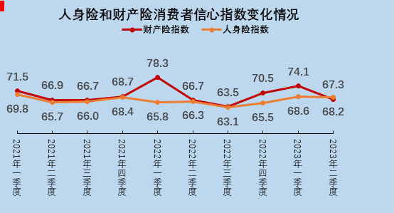 2023年二季度中国保险消费者信心指数为67.7 同比上升1.2