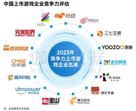 蝉联中国上市游戏企业竞争力15强，网龙(00777)核心优势业界高度认可
