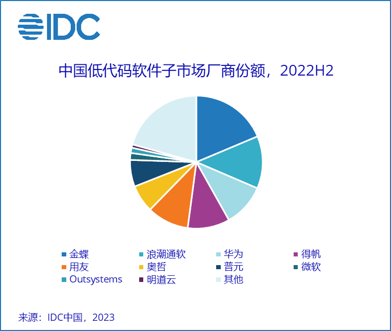 IDC：预计2023年中国低代码与零代码软件市场规模将达到34.7亿元 同比增长32.4%