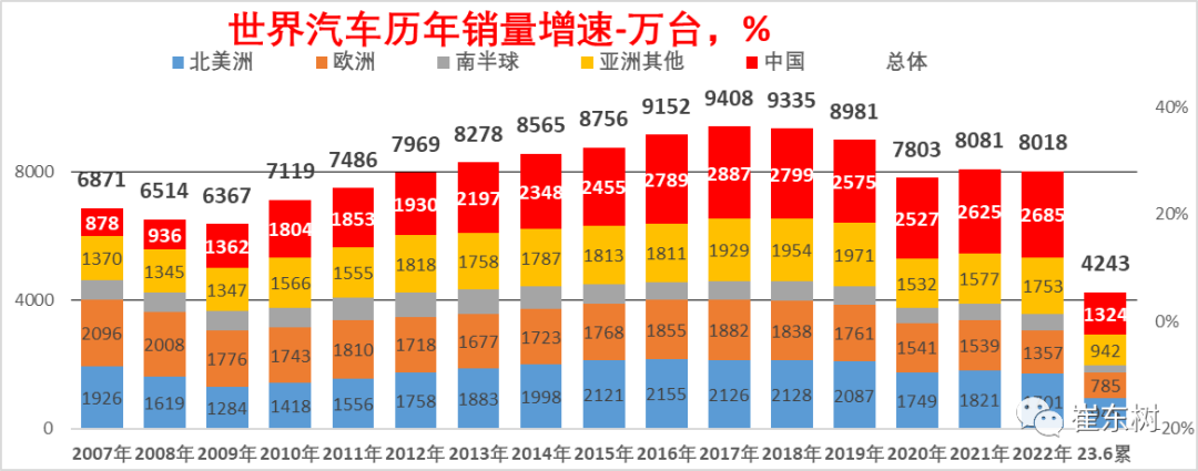 崔东树：2023年中国车企的世界累计份额达到31%