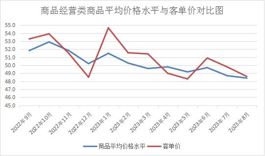 中国零售业景气指数(CRPI)为50.3% 连续8个月维持在扩张区间