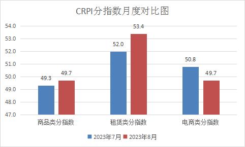 中国零售业景气指数(CRPI)为50.3% 连续8个月维持在扩张区间