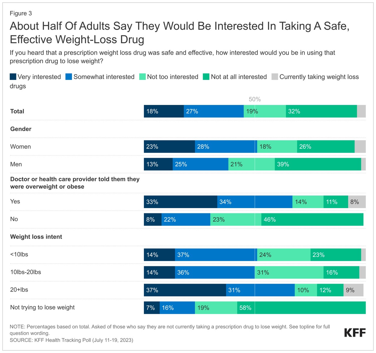 潜在市场规模巨大？KFF调查：若被证明安全有效 近半成美国成年人愿意尝试减肥药