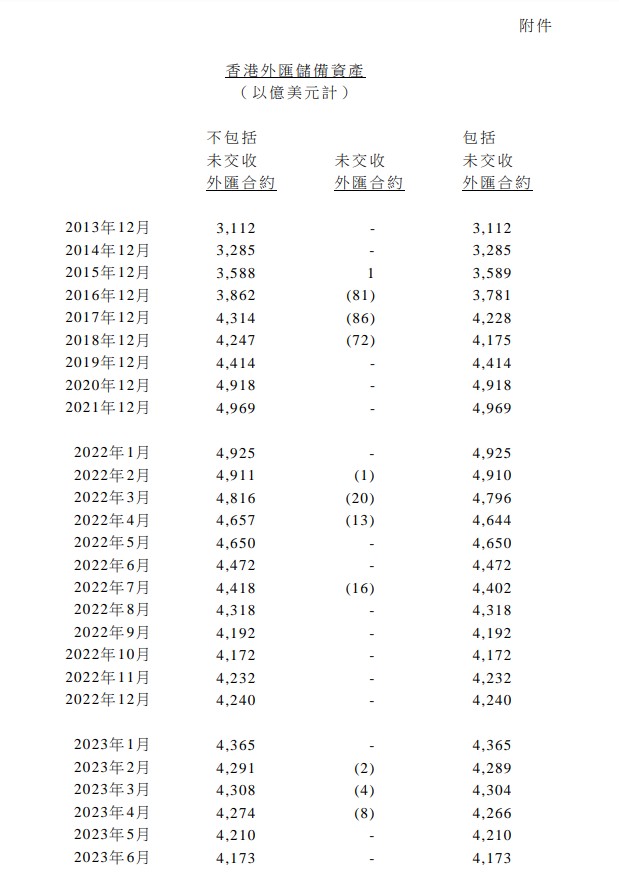 香港7月底官方外汇储备资产为4216亿美元