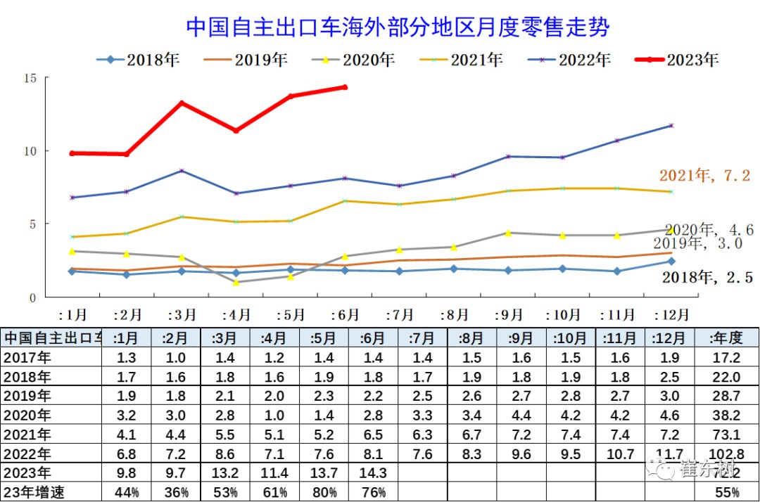 崔东树：1-6月中国汽车实现出口234万台 增速达73%