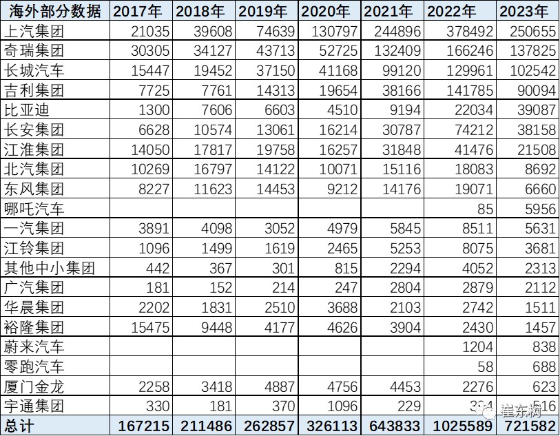 崔东树：1-6月中国汽车实现出口234万台 增速达73%