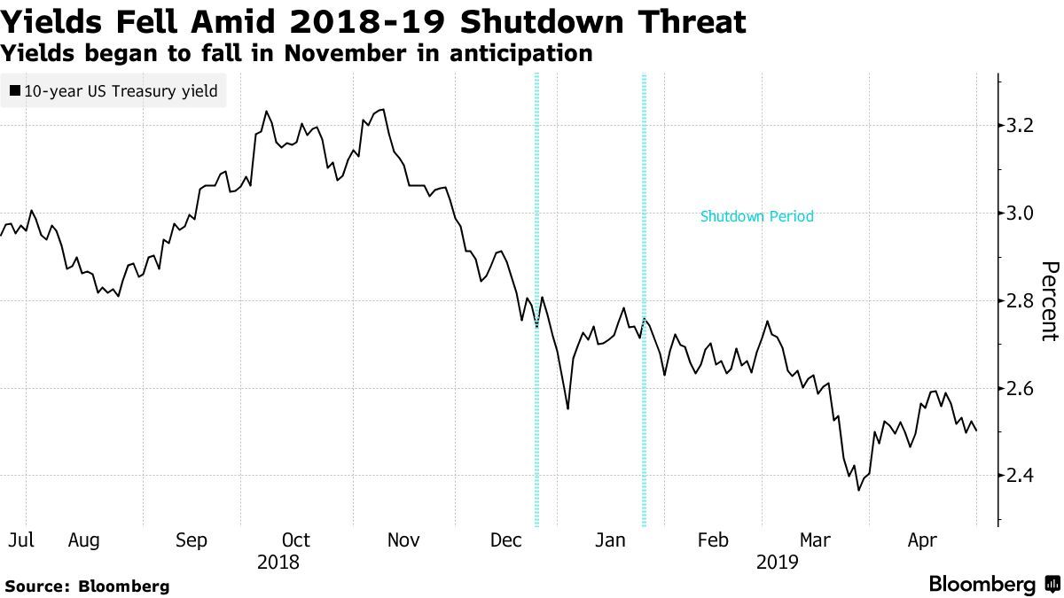 美国政府秋季停摆风险加剧 美联储政策面临复杂前景