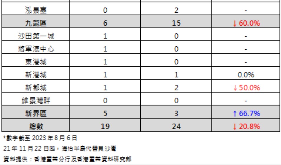 香港置业：上周香港20大屋苑二手买卖录得19宗成交 创9周以来新低