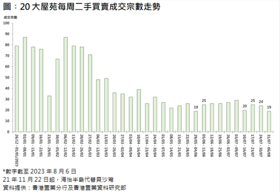 香港置业：上周香港20大屋苑二手买卖录得19宗成交 创9周以来新低