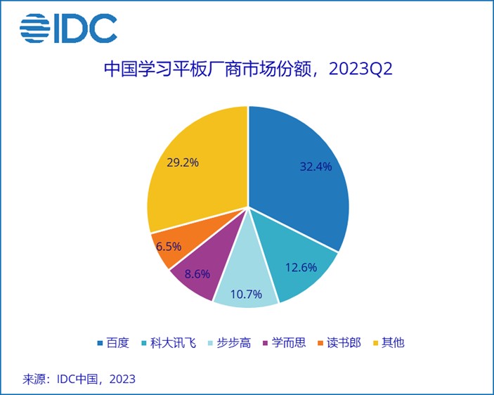 IDC：二季度学习平板出货同比增长36.6% 百度(09888)仍居市场第一