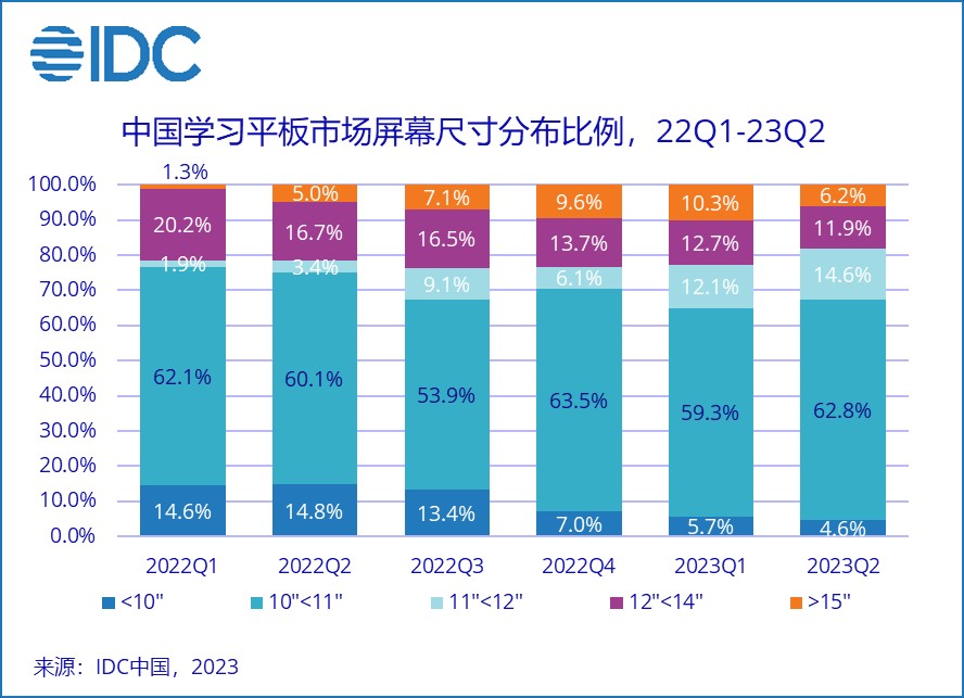 IDC：二季度学习平板出货同比增长36.6% 百度(09888)仍居市场第一