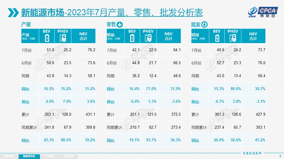 乘联会：7月新能源车市场零售64.1万辆 同比增长31.9%