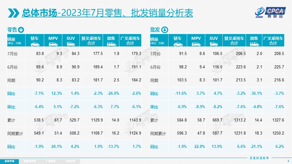 乘联会：7月新能源车市场零售64.1万辆 同比增长31.9%