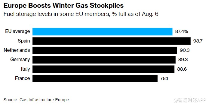 高库存抵消供应紧张担忧 欧洲天然气价格回落