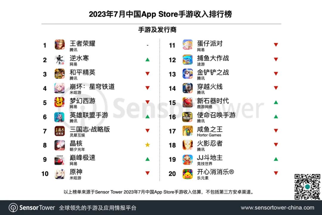 Sensor Tower：上半年共37个中国厂商入围全球手游发行商收入榜TOP100 合计吸金近20亿美元