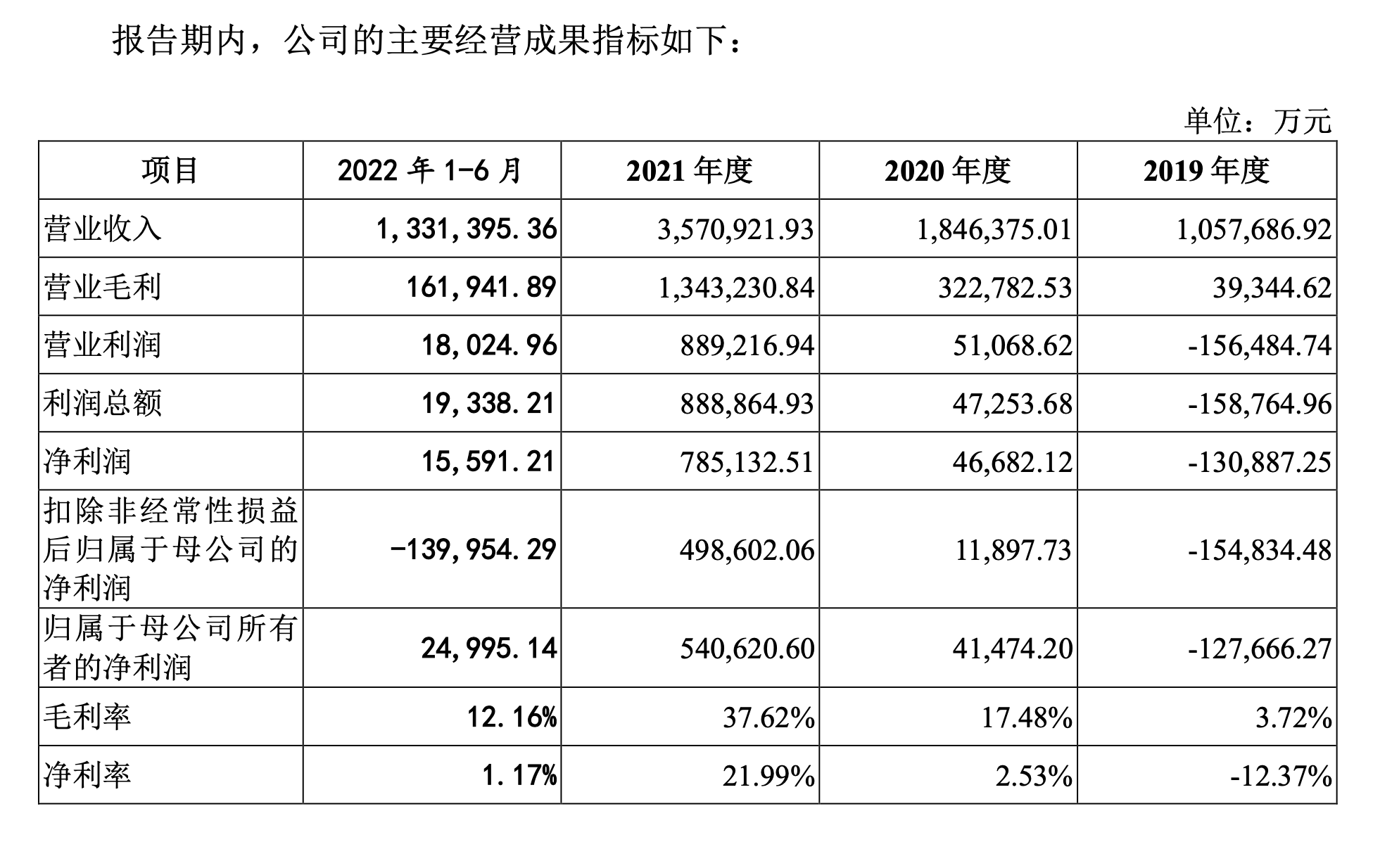 创业板拟募95亿IPO惠科股份主动撤回申请：去年预亏超10亿元