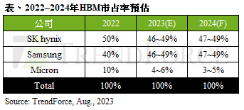 TrendForce集邦：原厂积极扩产 预估2024年HBM位元供给年成长率105%