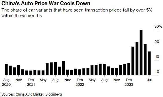 中国汽车市场价格战开始平息 降价车型数量接近腰斩