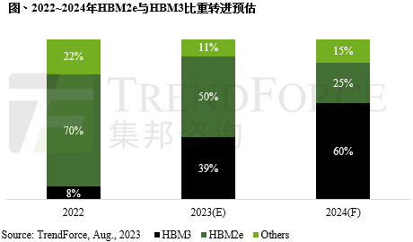 TrendForce集邦：原厂积极扩产 预估2024年HBM位元供给年成长率105%