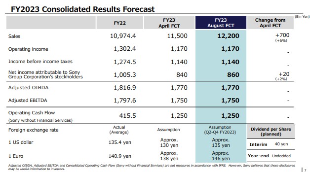 索尼(SONY.US)Q1总营收超预期 PS5销量同比增38% 上调2023财年业绩预期