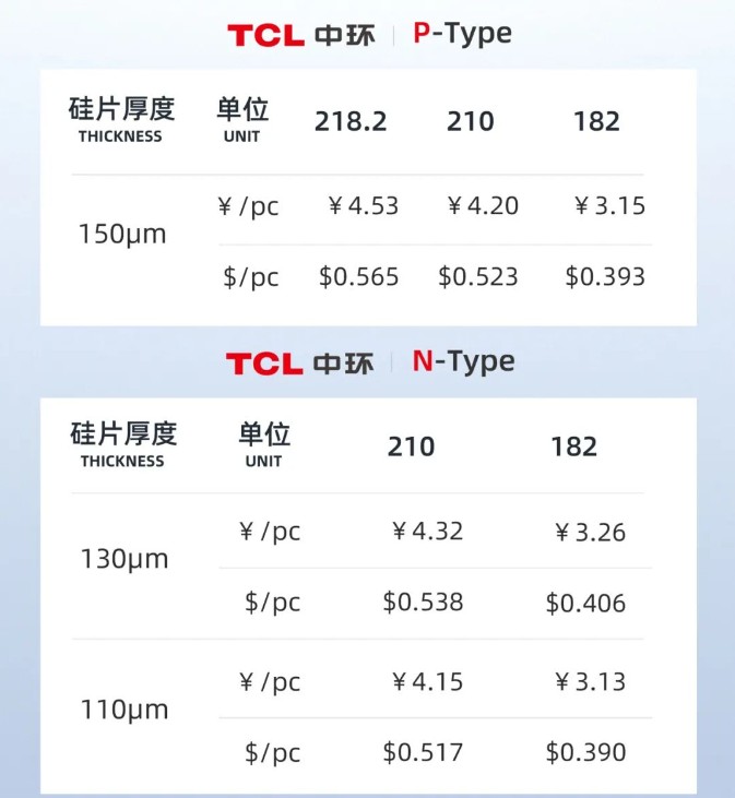 TCL中环(002129.SZ)全面上调硅片价格