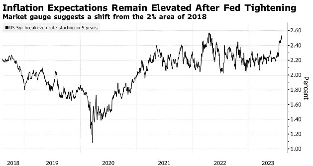 美国长期通胀预期指标逼近9年来高点 美联储抗通胀仍“长路漫漫”？