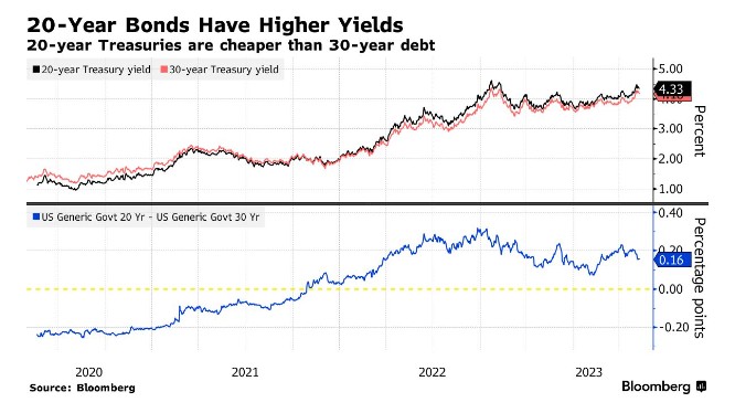 这次不一样？华尔街重拾一度备受冷落的20年期美国国债